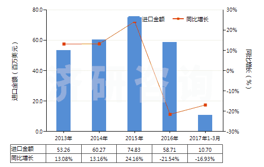 2013-2017年3月中國(guó)壓印箔(HS32121000)進(jìn)口總額及增速統(tǒng)計(jì) 2013-2017年3月中國(guó)壓印箔(HS32121000)進(jìn)口總額及增速統(tǒng)計(jì)